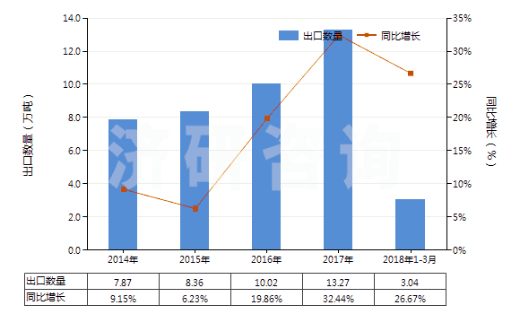 2014-2018年3月中國初級形狀的聚乙烯醇(不論是否含有未水解的乙酸酯基)(HS39053000)出口量及增速統(tǒng)計